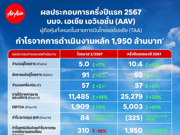 AAV ประกาศผลการดำเนินงานหลัก ครึ่งปีเเรก 2567 กำไร 1,950 ล้านบาท