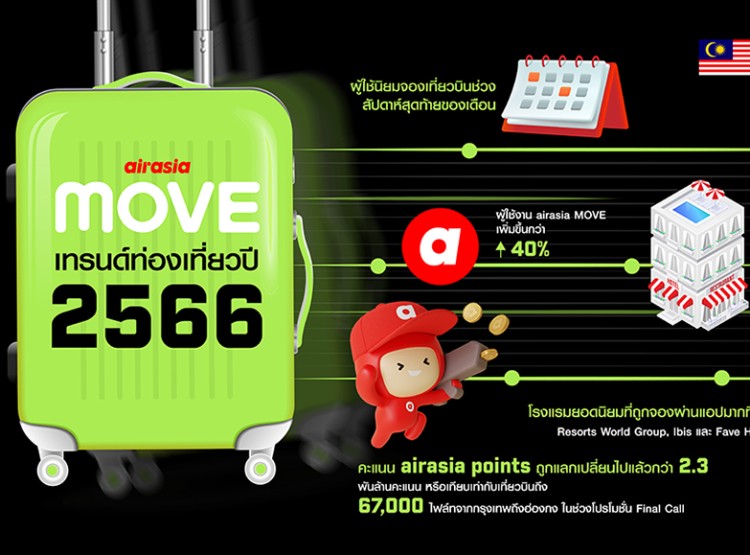 airasia MOVE เผยเทรนด์ท่องเที่ยว 2566 นักเดินทางมองหาทริปท่องเที่ยวที่คุ้มค่ามาเป็นอันดับแรก