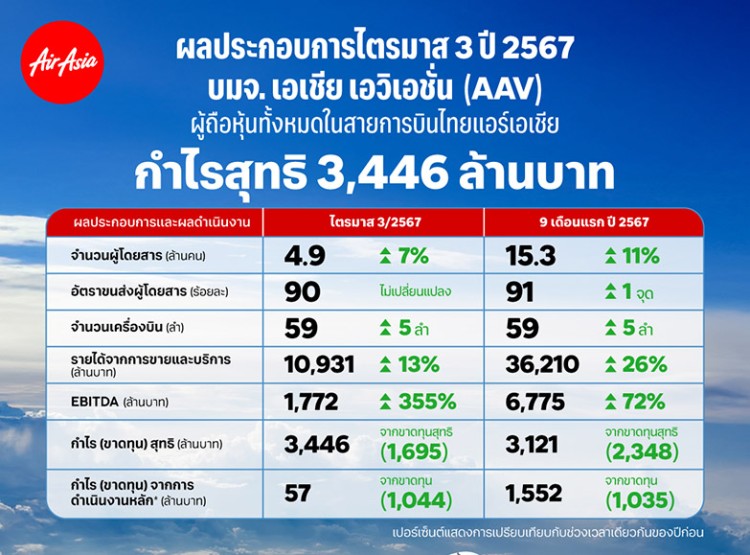 AAV ประกาศผลประกอบการไตรมาส 3/2567 รายได้รวม 15,322 ล้านบาท เติบโตร้อยละ 55 เทียบกับปีก่อน